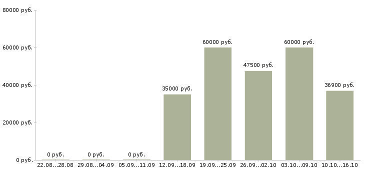 Вакансии ведущий инженер по подготовке производства Санкт-петербург - Медиана зарплат ведущий инженер по подготовке производства Санкт-петербург за 2 месяца
