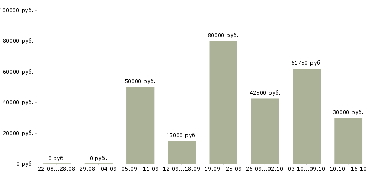 Вакансии ведущий менеджер активных продаж в Краснодаре - Медиана зарплат ведущий менеджер активных продаж в Краснодаре за 2 месяца