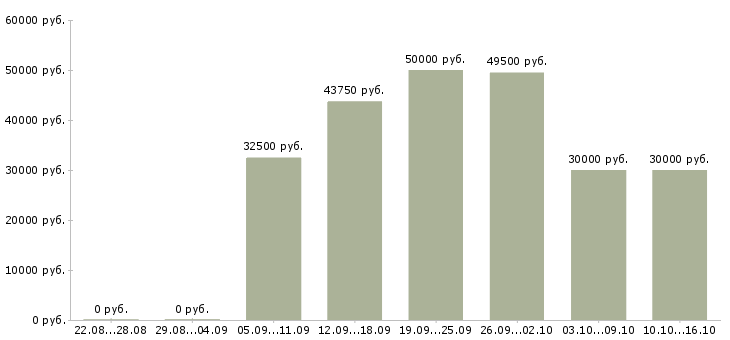 Вакансии водитель категории в Туле - Медиана зарплат водитель категории в Туле за 2 месяца