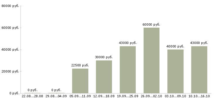 Вакансии водитель категория с в Кирове - Медиана зарплат водитель категория с в Кирове за 2 месяца
