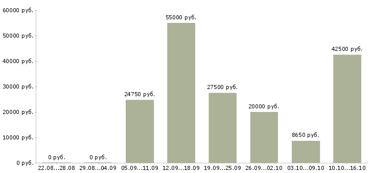 Вакансии водитель на автомобиле в Ижевске - Медиана зарплат водитель на автомобиле в Ижевске за 2 месяца