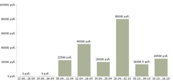 Вакансии водитель с категории в Кирове - Медиана зарплат водитель с категории в Кирове за 2 месяца