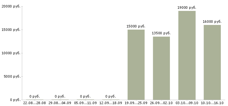 Вакансии воспитатели в Перми - Медиана зарплат воспитатели в Перми за 2 месяца