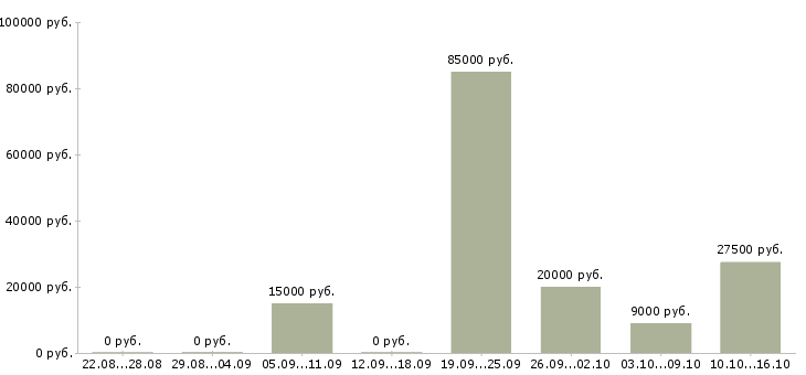 Вакансии директор предприятия Татарстан - Медиана зарплат директор предприятия Татарстан за 2 месяца