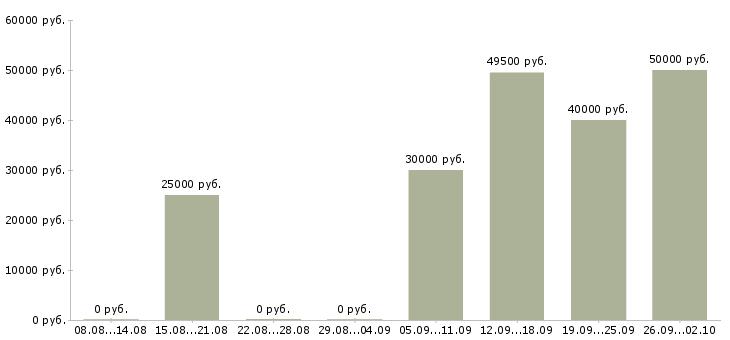 Вакансии директора магазина в Хабаровске - Медиана зарплат директора магазина в Хабаровске за 2 месяца