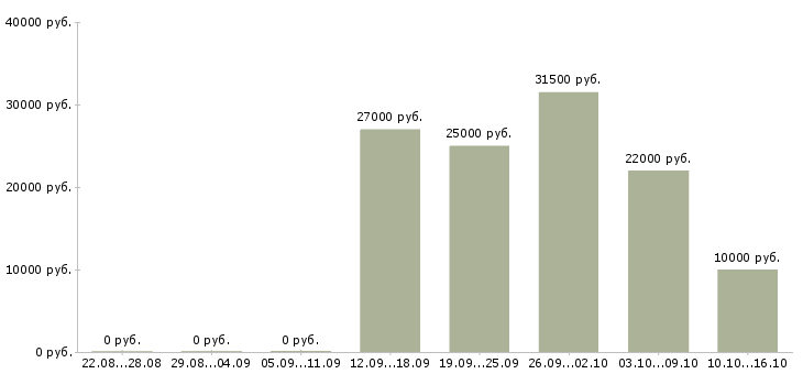 Вакансии для вас есть работа в Калуге - Медиана зарплат для вас есть работа в Калуге за 2 месяца