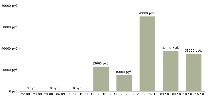 Вакансии для всех сотрудников в Костроме - Медиана зарплат для всех сотрудников в Костроме за 2 месяца