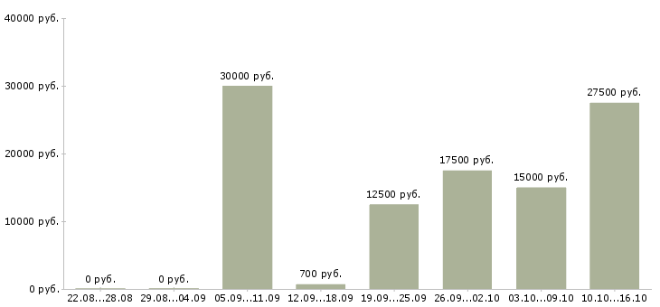 Вакансии домашняя работа в Тюмени - Медиана зарплат домашняя работа в Тюмени за 2 месяца