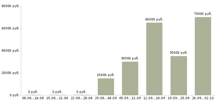 Вакансии дополнительная работа в Королеве - Медиана зарплат дополнительная работа в Королеве за 2 месяца