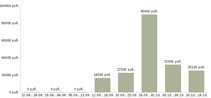 Вакансии ежедневная оплата Удмуртия - Медиана зарплат ежедневная оплата Удмуртия за 2 месяца