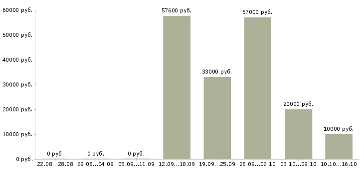 Вакансии есть для вас в Калуге - Медиана зарплат есть для вас в Калуге за 2 месяца