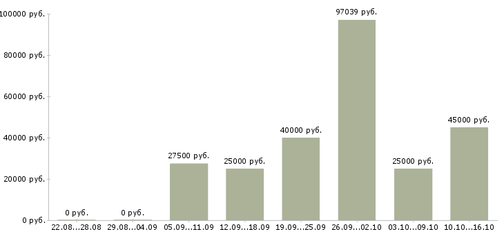 Вакансии зарабатывайте с нами в Калининграде - Медиана зарплат зарабатывайте с нами в Калининграде за 2 месяца