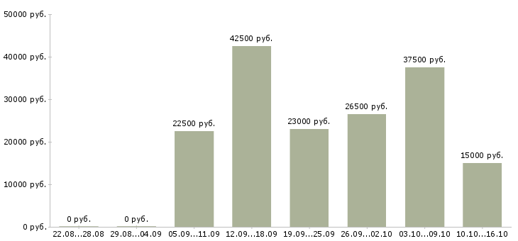 Вакансии заработок в Липецке - Медиана зарплат заработок в Липецке за 2 месяца