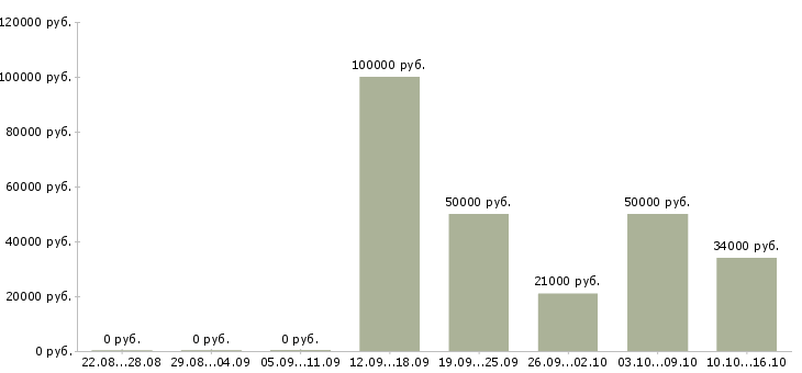 Вакансии заработок в успешной компании Санкт-петербург - Медиана зарплат заработок в успешной компании Санкт-петербург за 2 месяца