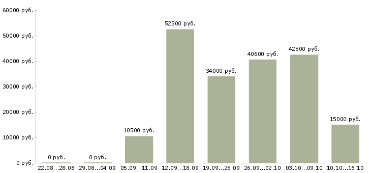 Вакансии или подработка в Костроме - Медиана зарплат или подработка в Костроме за 2 месяца