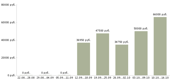 Вакансии инженер технического надзора в Краснодаре - Медиана зарплат инженер технического надзора в Краснодаре за 2 месяца
