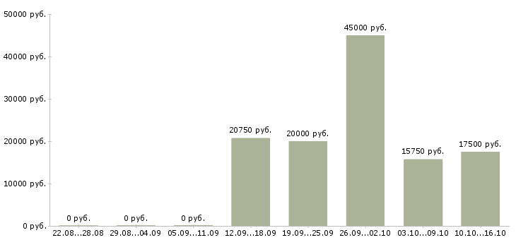 Вакансии ищу работу в Брянске - Медиана зарплат ищу работу в Брянске за 2 месяца