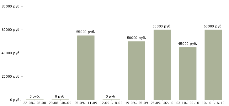 Вакансии клиентский менеджер отдела прямых продаж в Москве - Медиана зарплат клиентский менеджер отдела прямых продаж в Москве за 2 месяца