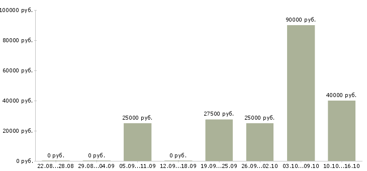 Вакансии комплектовщик вахта в Казани - Медиана зарплат комплектовщик вахта в Казани за 2 месяца