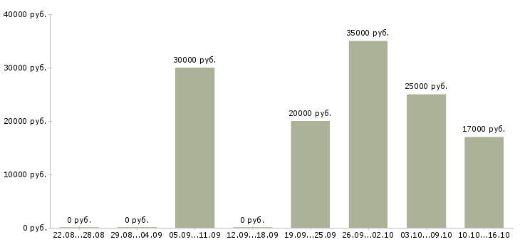 Вакансии консультант по продаже мебели Татарстан - Медиана зарплат консультант по продаже мебели Татарстан за 2 месяца