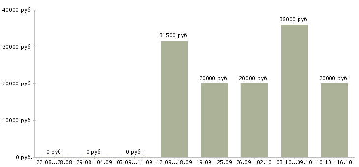 Вакансии консультант сайта Башкортостан - Медиана зарплат консультант сайта Башкортостан за 2 месяца