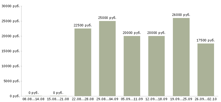 Вакансии мамам в Вологде - Медиана зарплат мамам в Вологде за 2 месяца