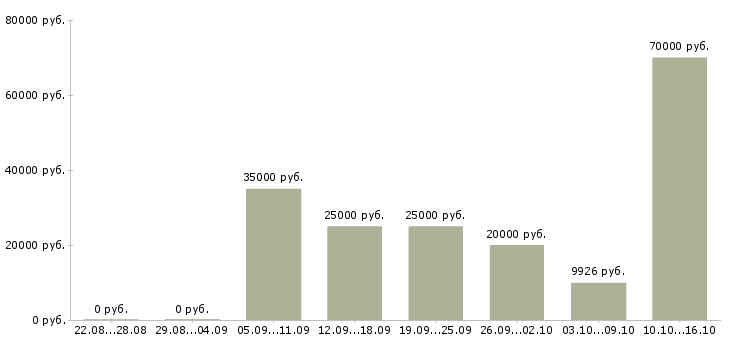 Вакансии мастер по ремонту в Красноярске - Медиана зарплат мастер по ремонту в Красноярске за 2 месяца