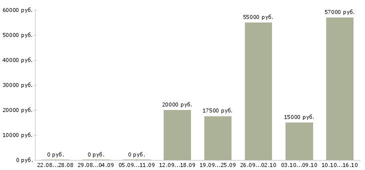 Вакансии менеджер в офис на дому в Брянске - Медиана зарплат менеджер в офис на дому в Брянске за 2 месяца