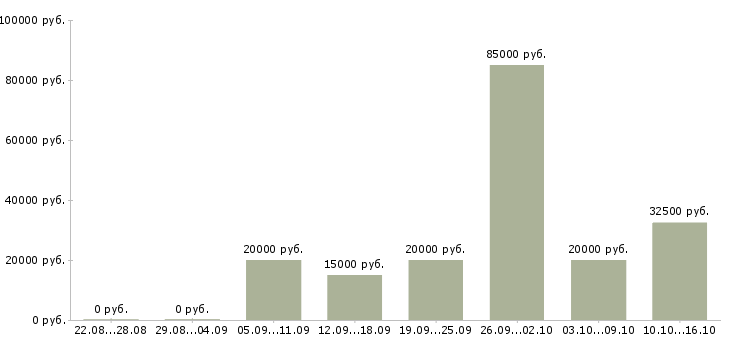 Вакансии менеджер о продажам в Кирове - Медиана зарплат менеджер о продажам в Кирове за 2 месяца