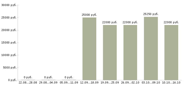 Вакансии менеджер по продажам оргтехники Нижний новгород - Медиана зарплат менеджер по продажам оргтехники Нижний новгород за 2 месяца