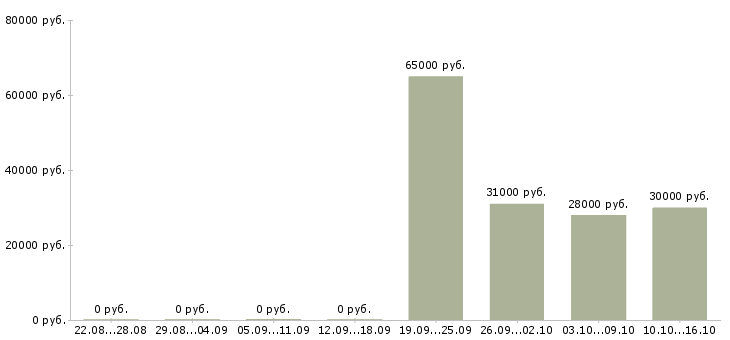 Вакансии менеджер по продажам отдел развития в Перми - Медиана зарплат менеджер по продажам отдел развития в Перми за 2 месяца