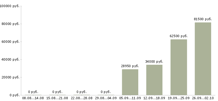 Вакансии менеджер по работе к клиентами в Сыктывкаре - Медиана зарплат менеджер по работе к клиентами в Сыктывкаре за 2 месяца
