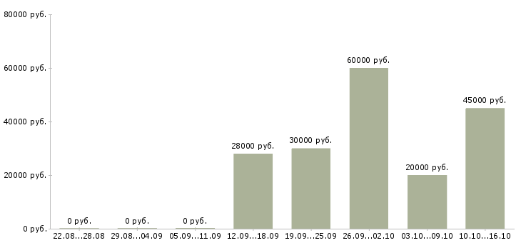 Вакансии менеджер по работе с клиентами в Серпухове - Медиана зарплат менеджер по работе с клиентами в Серпухове за 2 месяца