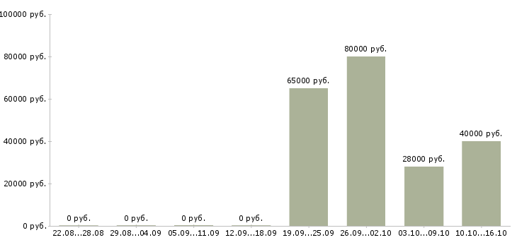 Вакансии менеджер по развитию отдела продаж в Перми - Медиана зарплат менеджер по развитию отдела продаж в Перми за 2 месяца