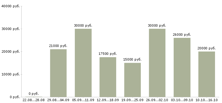 Вакансии менеджер по рекламе в Оренбурге - Медиана зарплат менеджер по рекламе в Оренбурге за 2 месяца