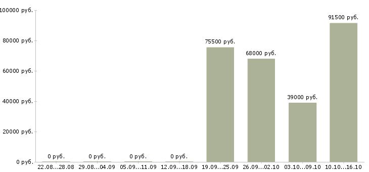 Вакансии менеджер по управлению группой продаж в Екатеринбурге - Медиана зарплат менеджер по управлению группой продаж в Екатеринбурге за 2 месяца