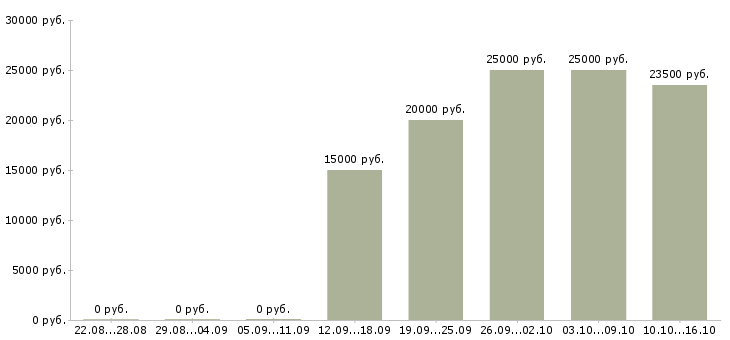 Вакансии менеджер с перспективой роста в Кирове - Медиана зарплат менеджер с перспективой роста в Кирове за 2 месяца