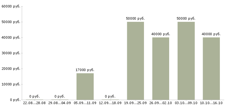 Вакансии менеджер с экономическим образованием Ростов-на-дону - Медиана зарплат менеджер с экономическим образованием Ростов-на-дону за 2 месяца