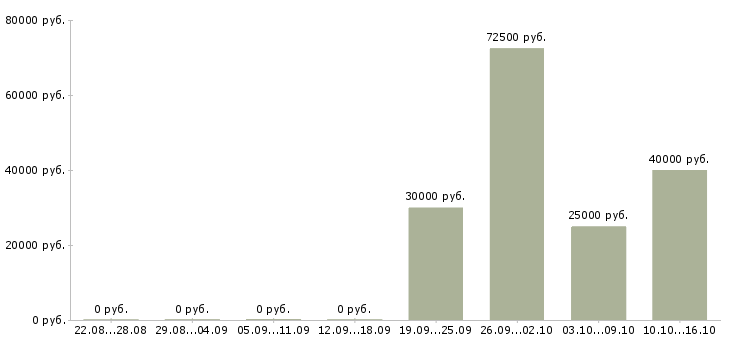 Вакансии менеджер тендерного отдела продаж в Москве - Медиана зарплат менеджер тендерного отдела продаж в Москве за 2 месяца