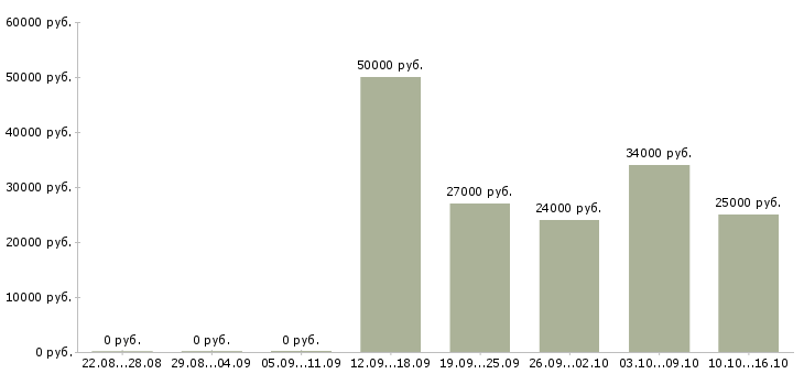 Вакансии менеджер учебного центра в Красноярске - Медиана зарплат менеджер учебного центра в Красноярске за 2 месяца