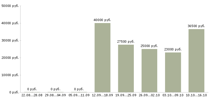 Вакансии механики в Саратове - Медиана зарплат механики в Саратове за 2 месяца