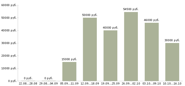 Вакансии монтажники в Калуге - Медиана зарплат монтажники в Калуге за 2 месяца
