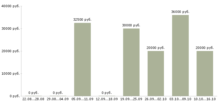 Вакансии на дому для всех в Липецке - Медиана зарплат на дому для всех в Липецке за 2 месяца