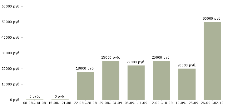 Вакансии на дому на компьютере Хакасия - Медиана зарплат на дому на компьютере Хакасия за 2 месяца