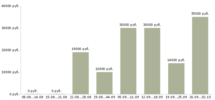 Вакансии на дому удаленная в Тюмени - Медиана зарплат на дому удаленная в Тюмени за 2 месяца