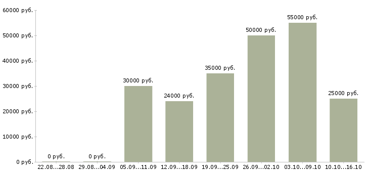 Вакансии на дому удаленно в Тюмени - Медиана зарплат на дому удаленно в Тюмени за 2 месяца