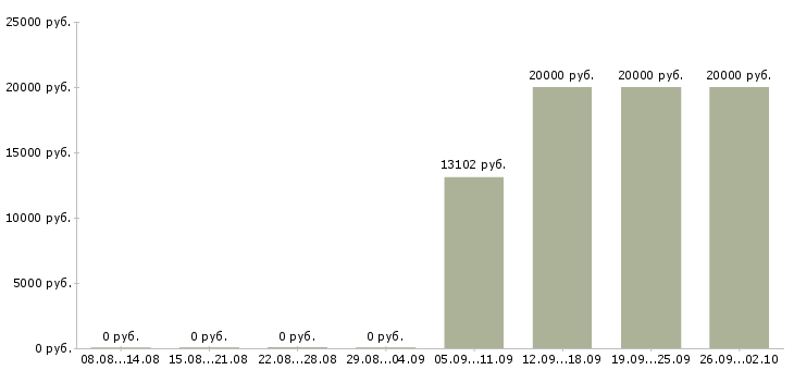Вакансии набор текста Татарстан - Медиана зарплат набор текста Татарстан за 2 месяца