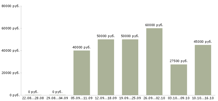 Вакансии наладчик в Челябинске - Медиана зарплат наладчик в Челябинске за 2 месяца