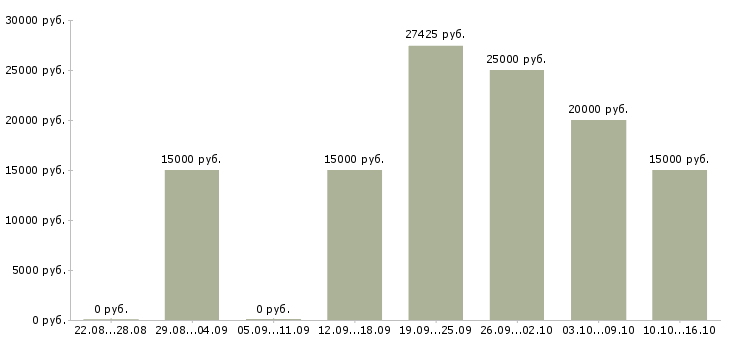 Вакансии неполный рабочий день в Пензе - Медиана зарплат неполный рабочий день в Пензе за 2 месяца