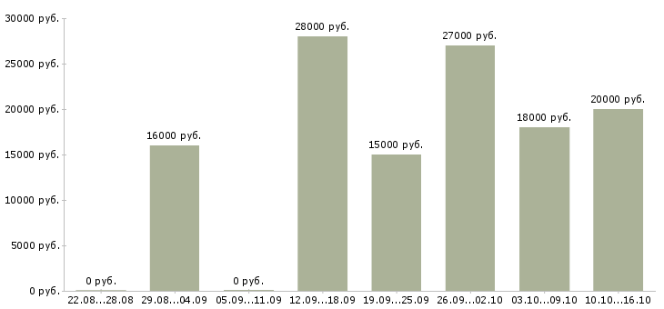 Вакансии онлайн в Саранске - Медиана зарплат онлайн в Саранске за 2 месяца